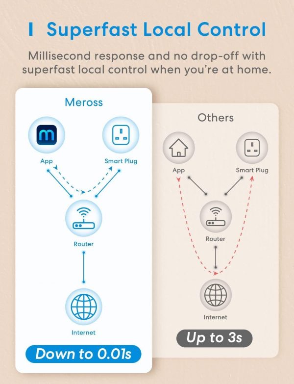 Meross MSS110 Smart Plug Mini - 13A WiFi Plugs Works with Al... - Image 9