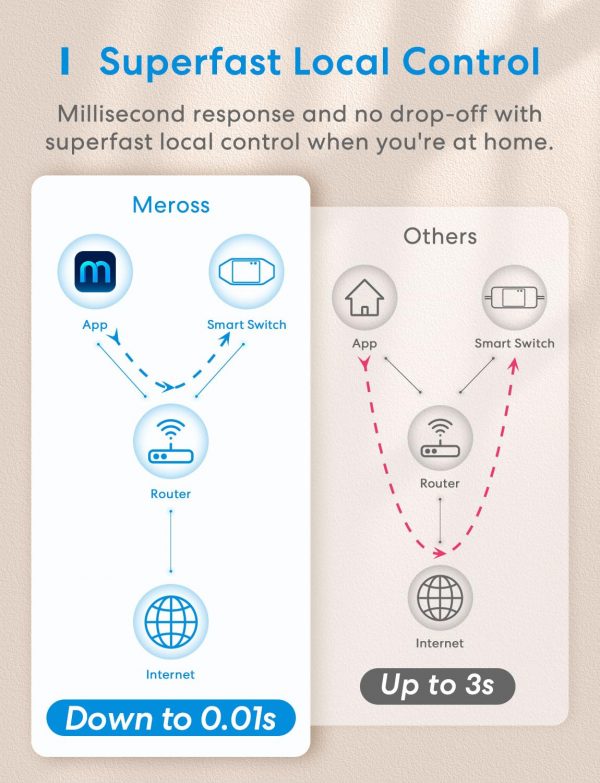 Meross WLAN Switch Works with Apple HomeKit, Smart Switch Re... - Image 7