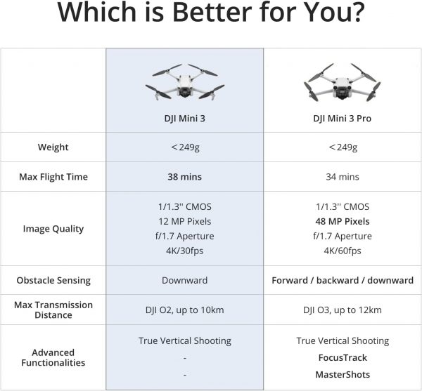 DJI Mini 3 (Drone Only) – Lightweight and Foldable Mini Came... - Image 8
