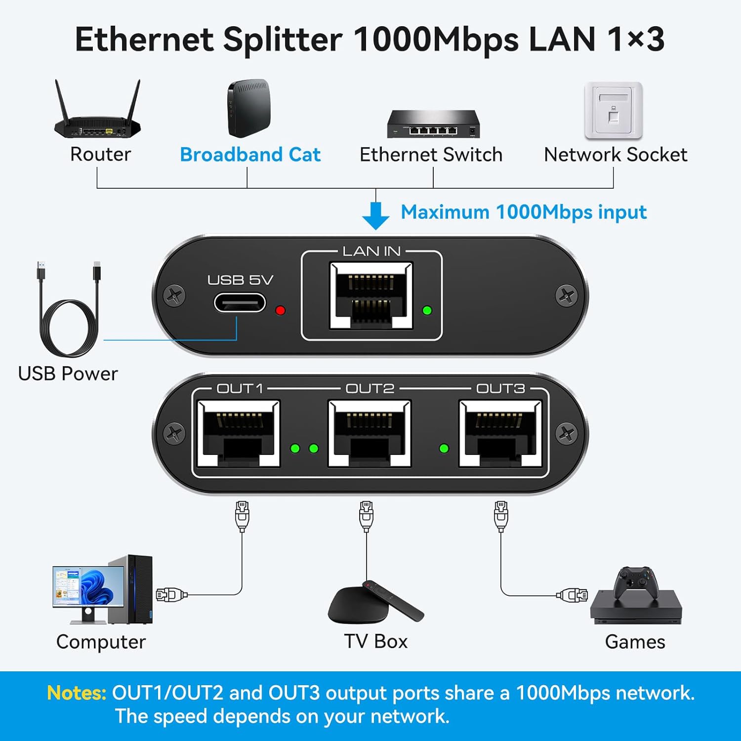 VEDINDUST Ethernet Splitter 1 to 3 1000Mbps High Speed Inter... - Image 3
